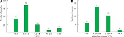 Geochemical Characteristics of Gas and Flowback Water in Lake Facies Shale: A Case Study From the Junggar Basin, China